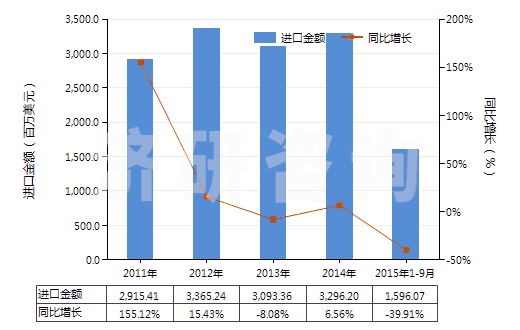 2011-2015年9月中國褐煤（不論是否粉化，但未制成型）(HS27021000)進(jìn)口總額及增速統(tǒng)計(jì)